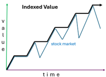 Interest Indexed